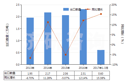 2013-2017年3月中國(guó)初級(jí)形狀的聚四氟乙烯(HS39046100)出口量及增速統(tǒng)計(jì)